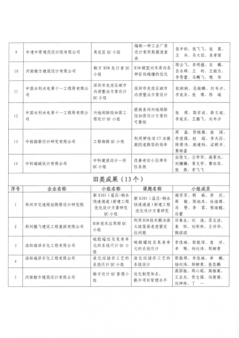 0826關(guān)于2022年工程勘察設(shè)計質(zhì)量管理小組活動成果大賽結(jié)果的通知_頁面_4.jpg